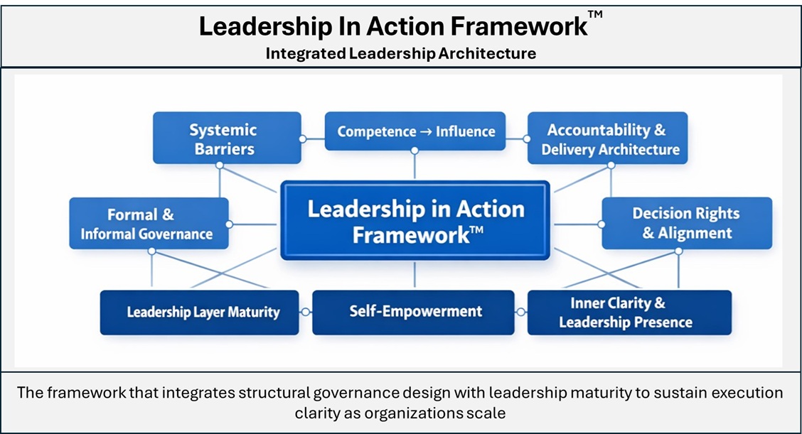 Leadership in Action Framework Integrated Leadership Architecture Diagram